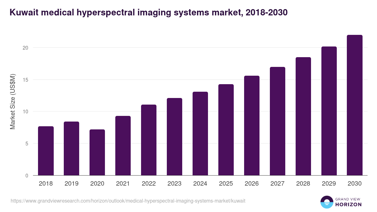Kuwait medical hyperspectral imaging systems market, 2018-2030 (US$M)