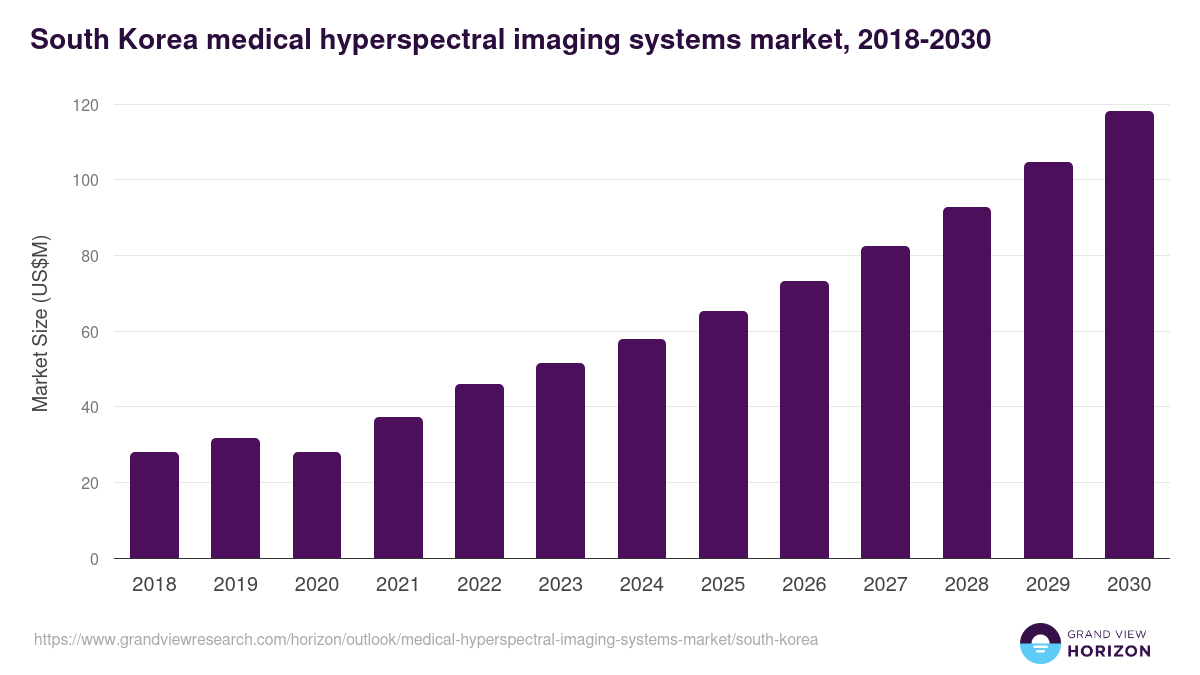 South Korea medical hyperspectral imaging systems market, 2018-2030 (US$M)