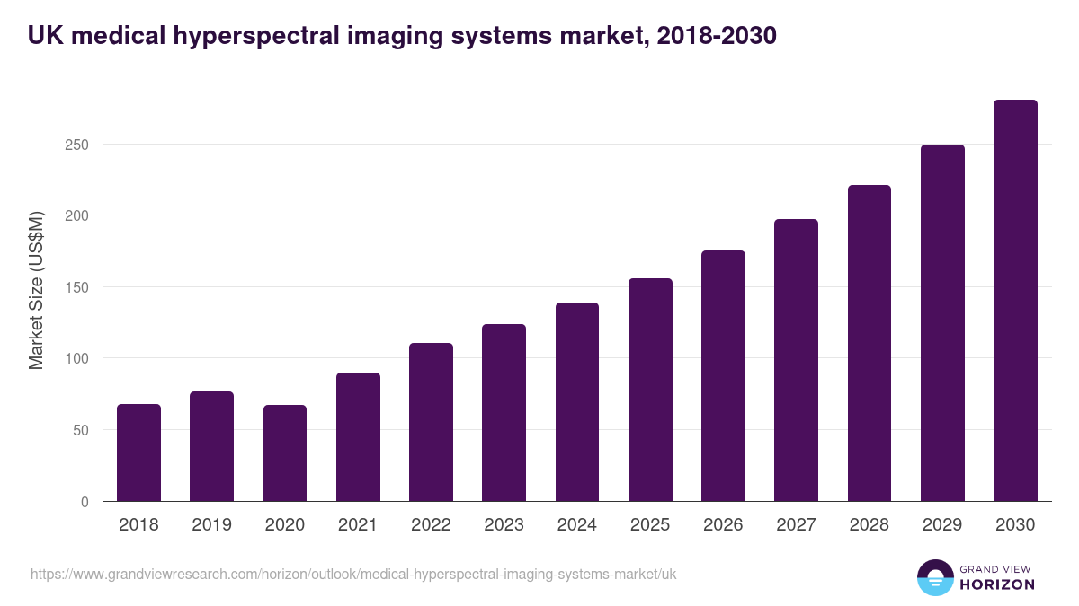 UK medical hyperspectral imaging systems market, 2018-2030 (US$M)