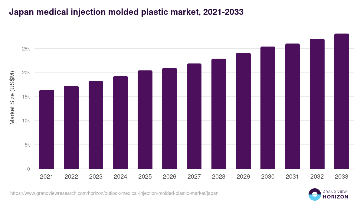 Japan medical injection molded plastic market, 2021-2033 (US$M)