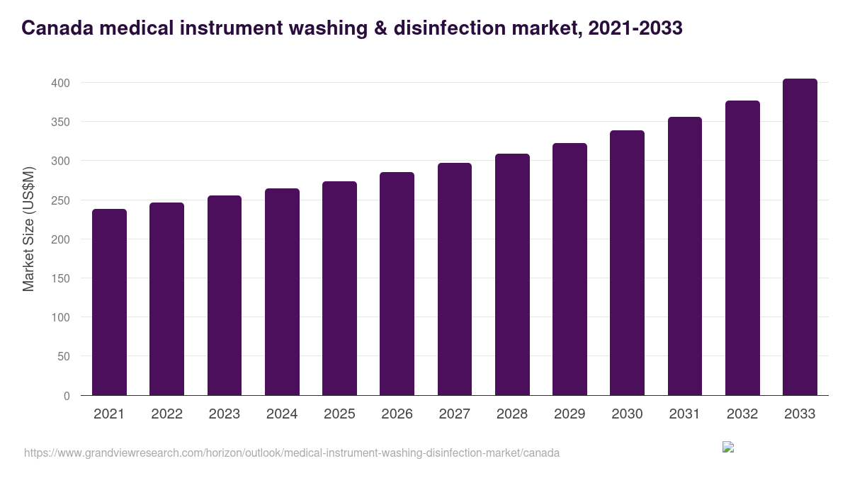 Canada medical instrument washing & disinfection market, 2021-2033 (US$M)