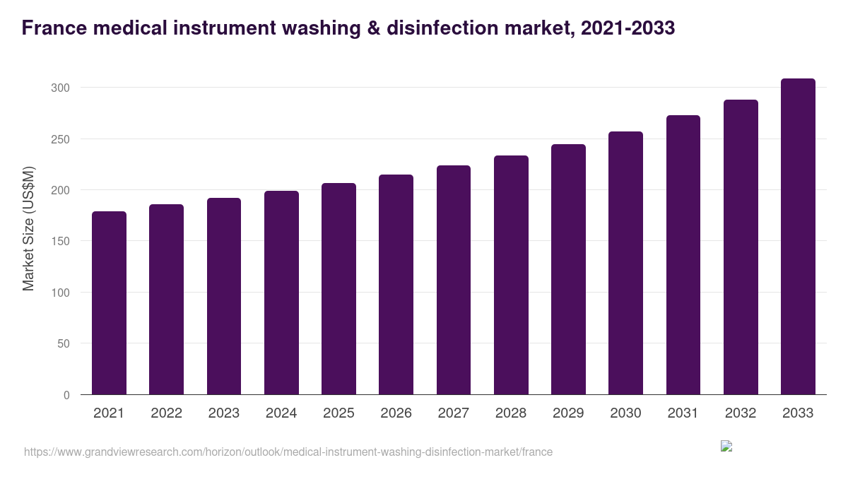 France medical instrument washing & disinfection market, 2021-2033 (US$M)
