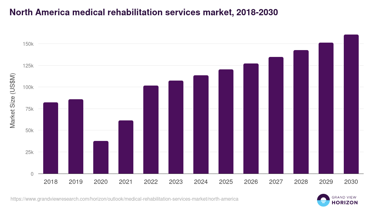 North America medical rehabilitation services market, 2018-2030 (US$M)