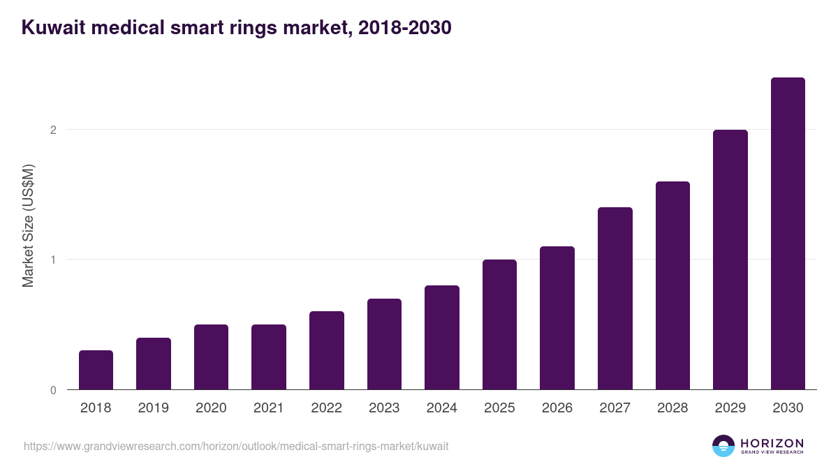 Kuwait medical smart rings market, 2018-2030 (US$M)