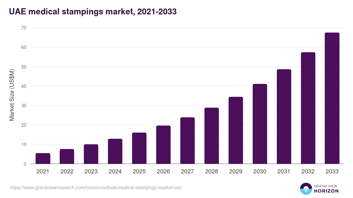 UAE medical stampings market, 2021-2033 (US$M)