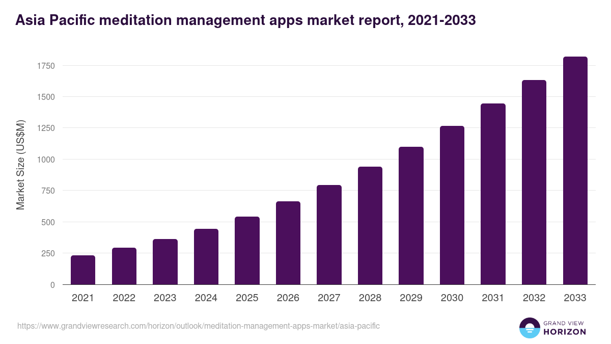 Asia Pacific meditation management apps market, 2021-2033 (US$M)