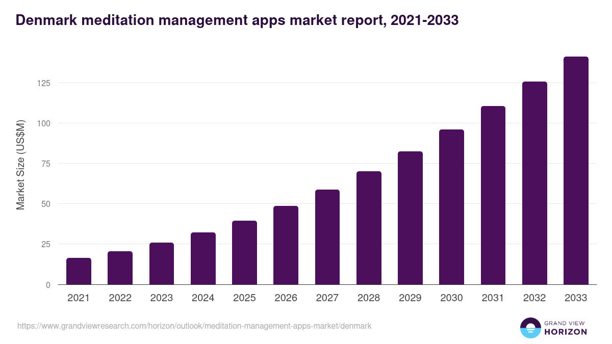 Denmark meditation management apps market, 2021-2033 (US$M)