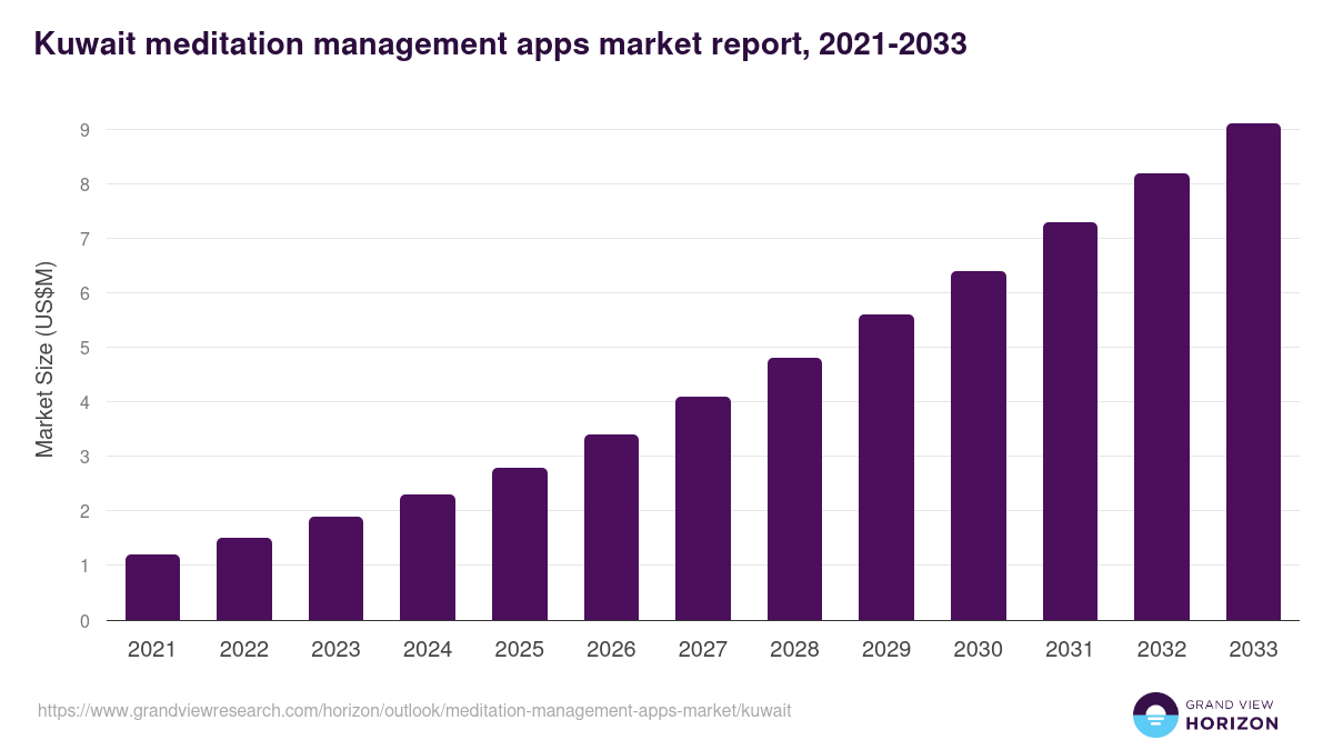Kuwait meditation management apps market, 2021-2033 (US$M)