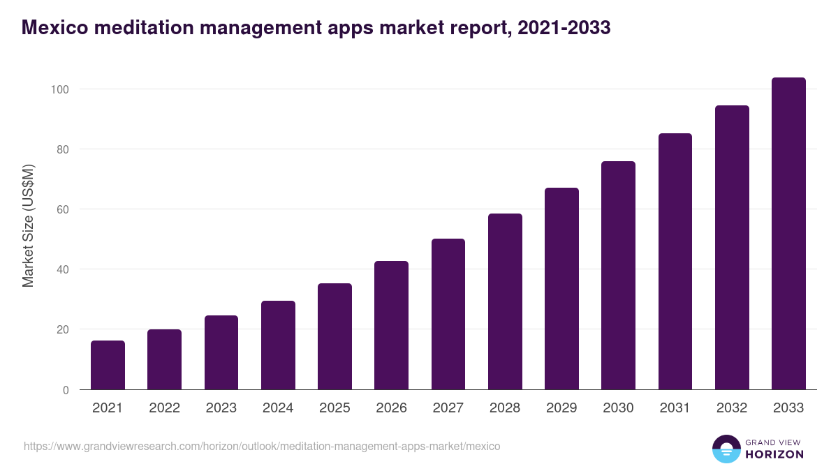 Mexico meditation management apps market, 2021-2033 (US$M)