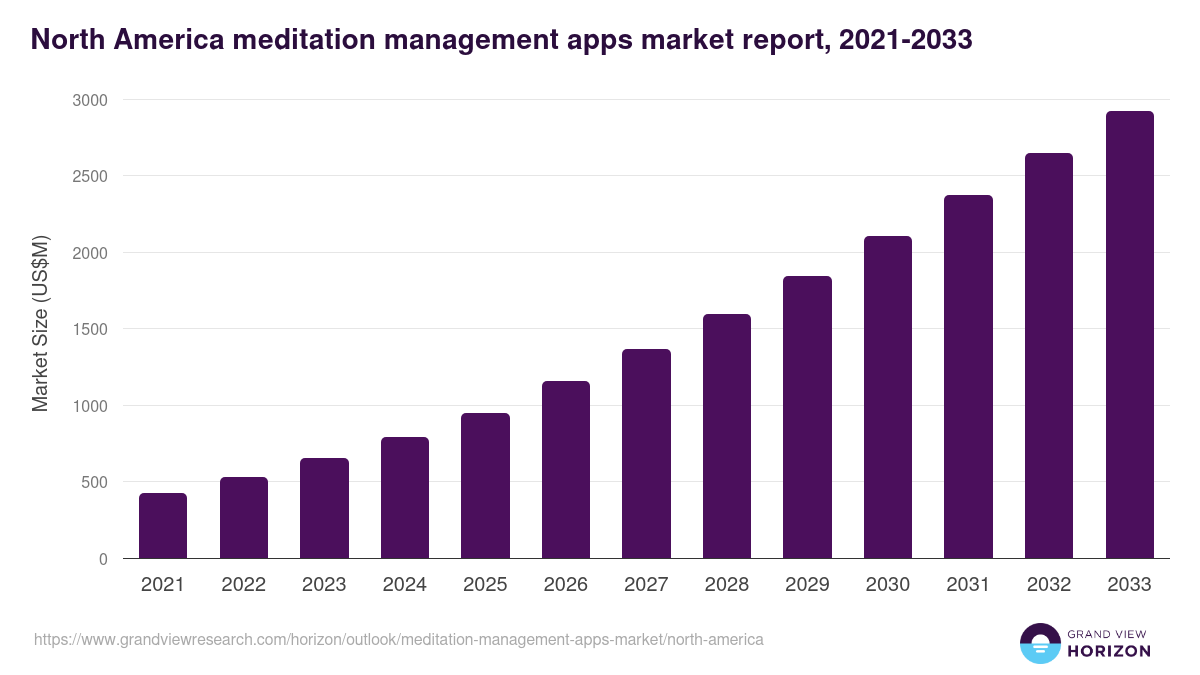 North America meditation management apps market, 2021-2033 (US$M)