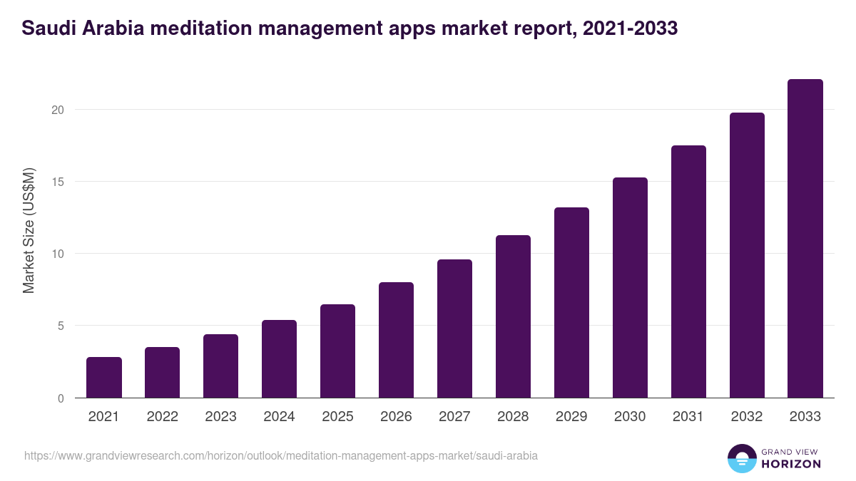 Saudi Arabia meditation management apps market, 2021-2033 (US$M)