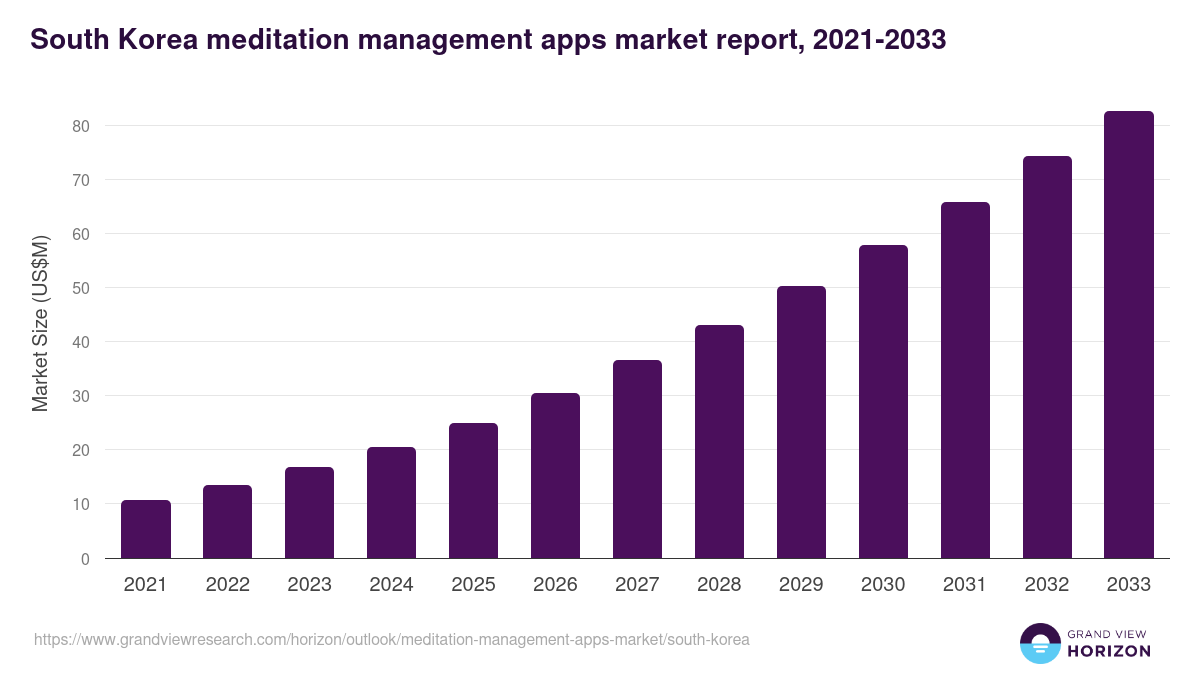 South Korea meditation management apps market, 2021-2033 (US$M)