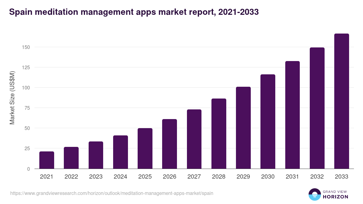 Spain meditation management apps market, 2021-2033 (US$M)