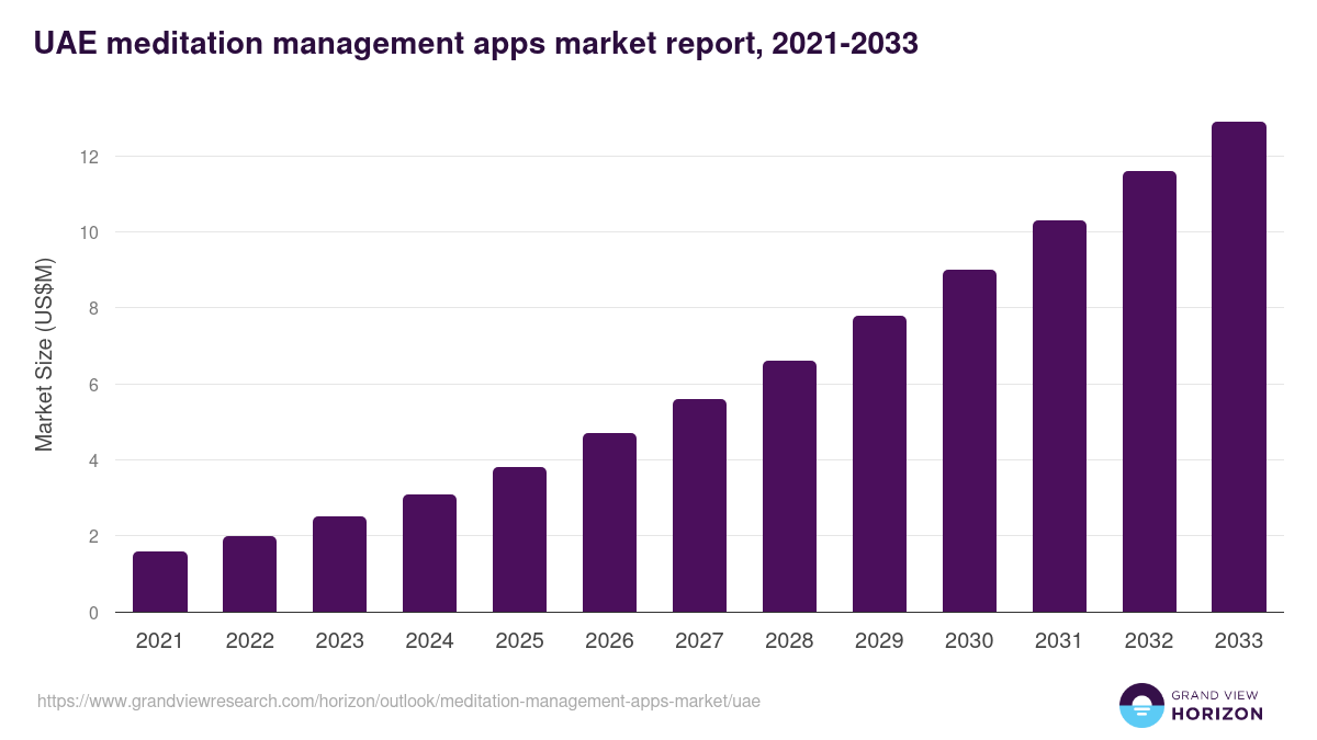 UAE meditation management apps market, 2021-2033 (US$M)