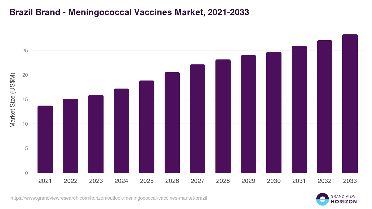 Brazil meningococcal vaccines market, 2021-2033 (US$M)