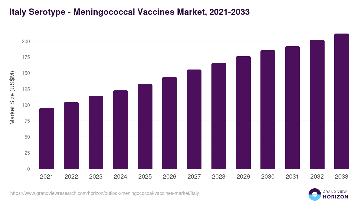 Italy meningococcal vaccines market, 2021-2033 (US$M)