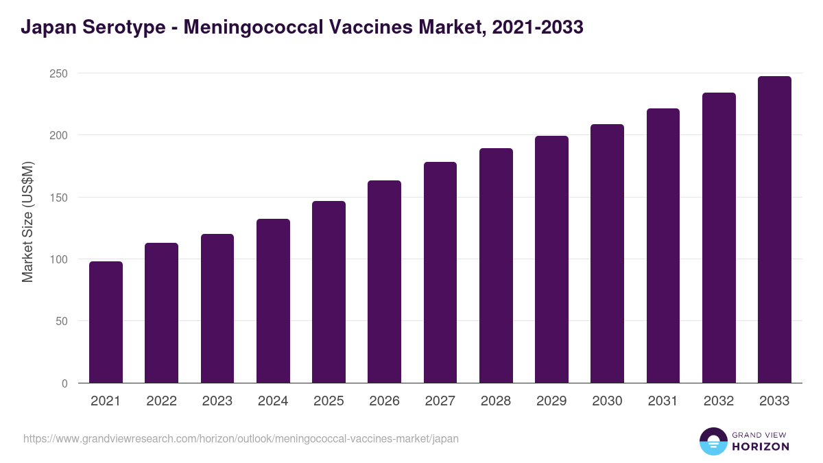 Japan meningococcal vaccines market, 2021-2033 (US$M)