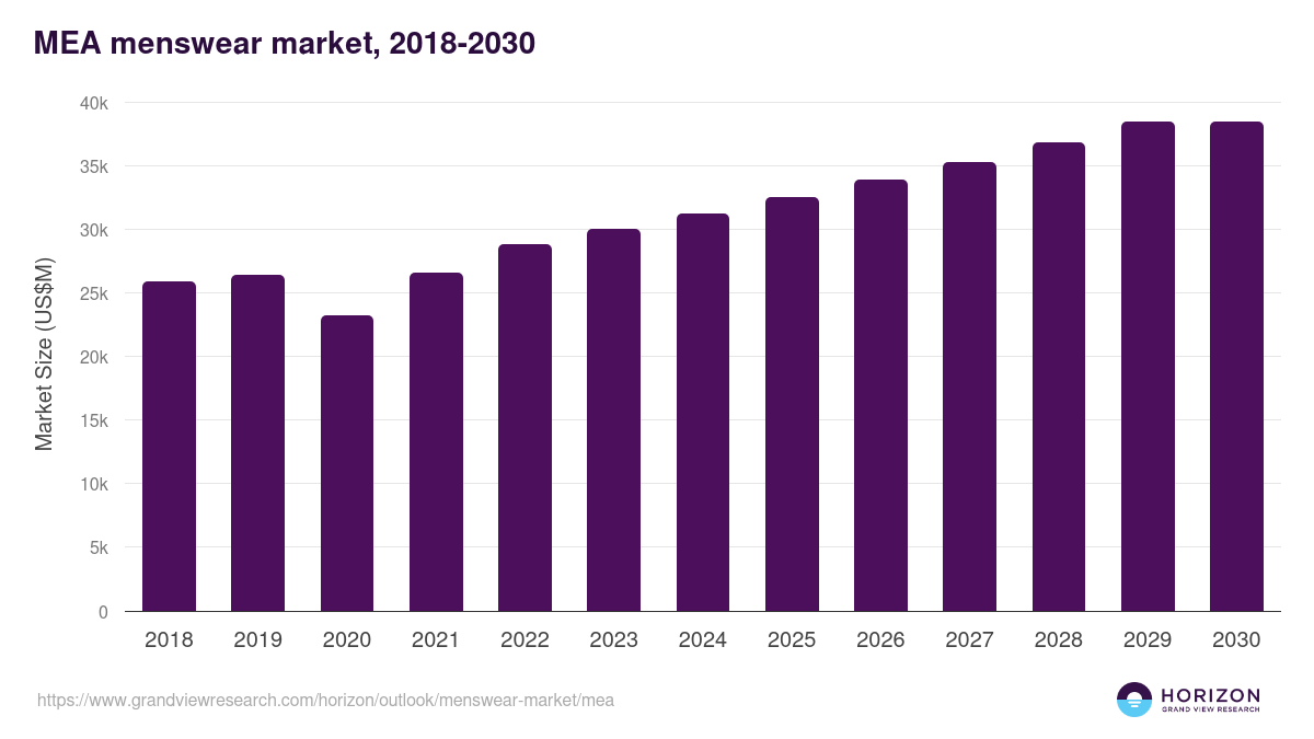 Middle East & Africa menswear market, 2018-2030 (US$M)