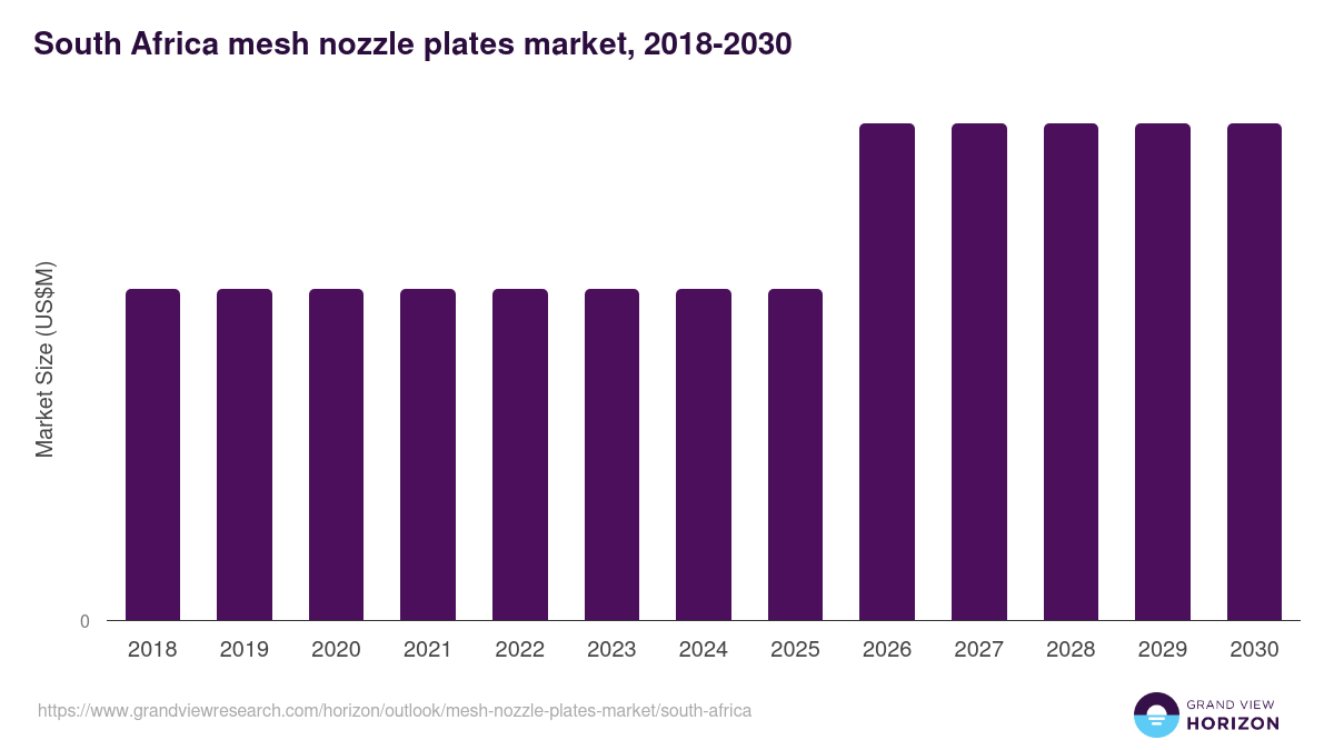 South Africa mesh nozzle plates market, 2018-2030 (US$M)