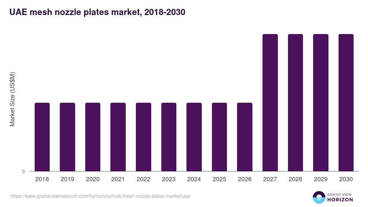 UAE mesh nozzle plates market, 2018-2030 (US$M)