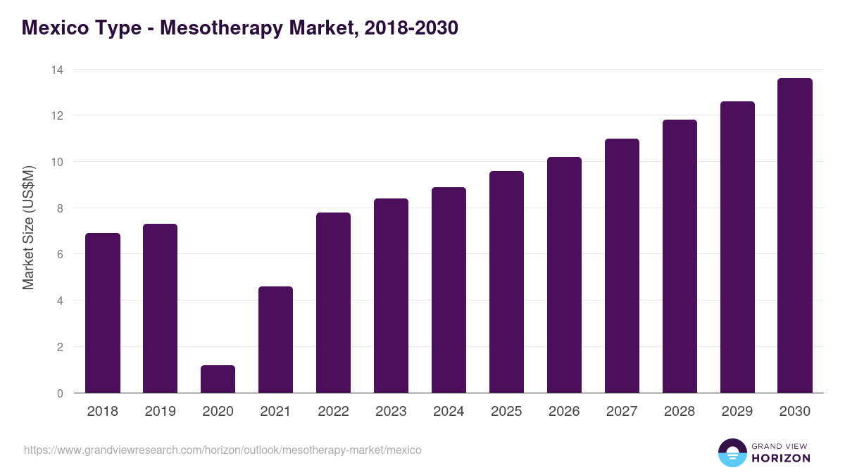 Mexico mesotherapy market, 2018-2030 (US$M)
