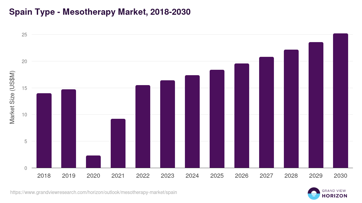 Spain mesotherapy market, 2018-2030 (US$M)