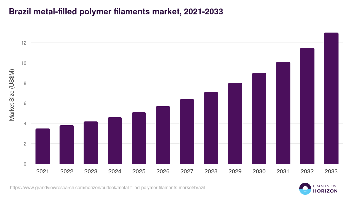 Brazil metal-filled polymer filaments market, 2021-2033 (US$M)