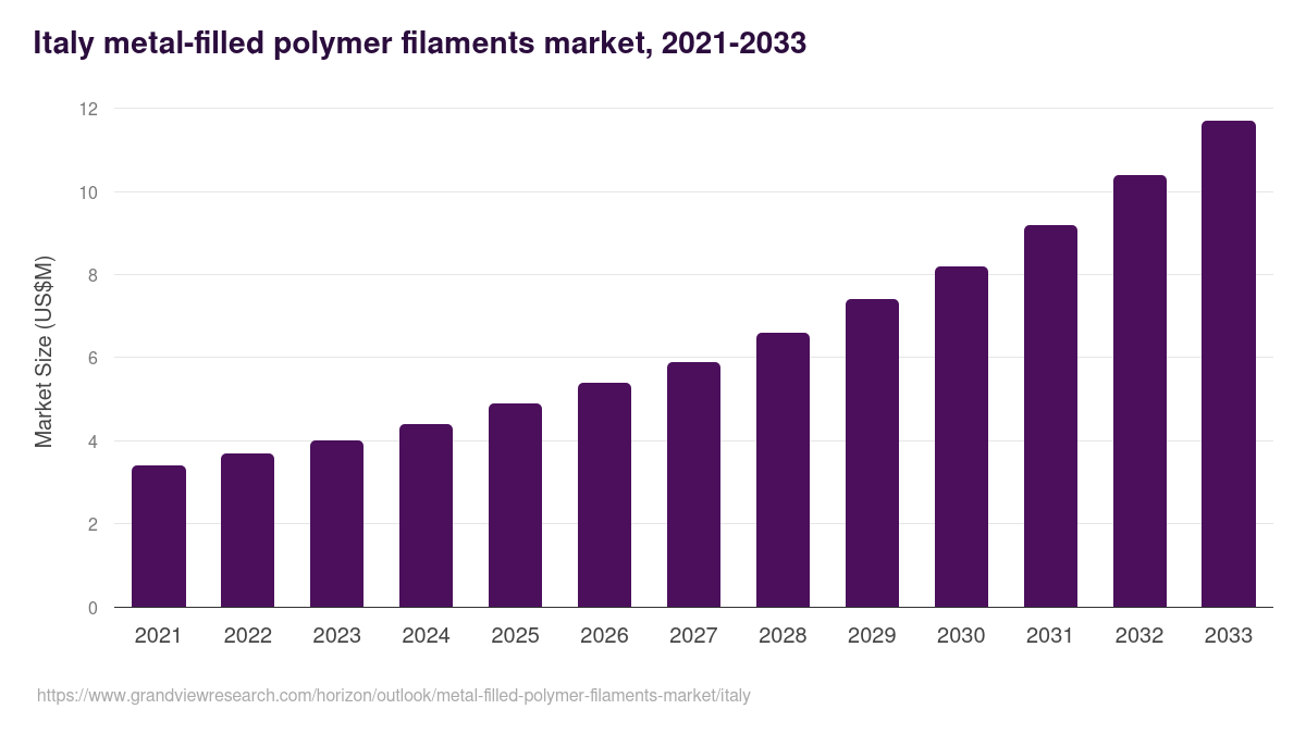 Italy metal-filled polymer filaments market, 2021-2033 (US$M)