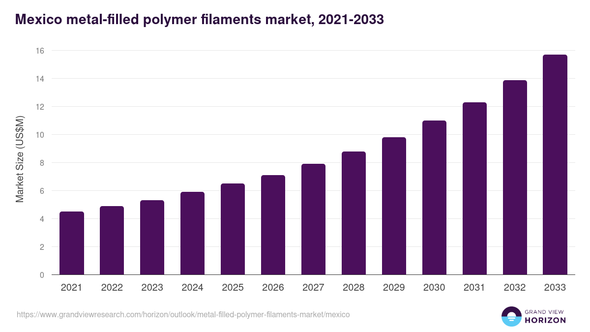 Mexico metal-filled polymer filaments market, 2021-2033 (US$M)