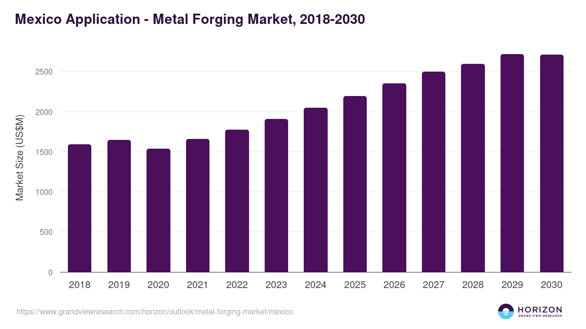 Mexico metal forging market, 2021-2033 (US$M)
