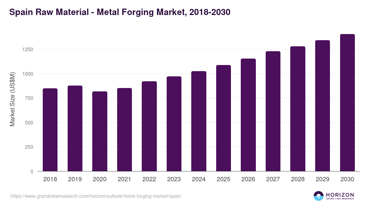 Spain metal forging market, 2021-2033 (US$M)