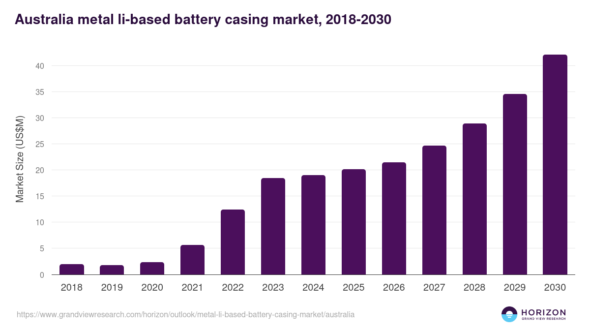 Australia metal li-based battery casing market, 2018-2030 (US$M)