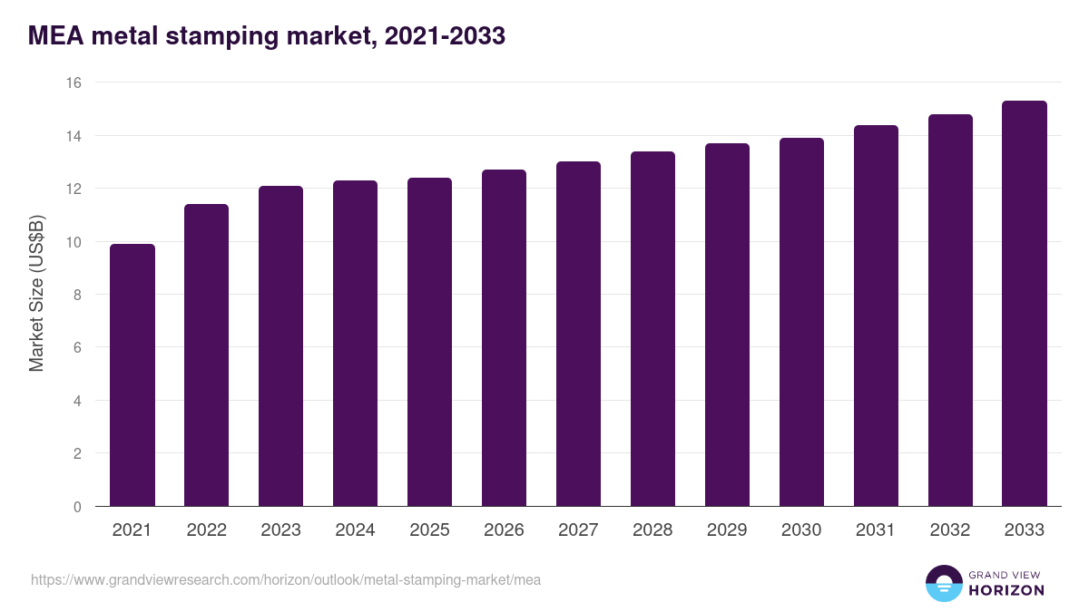 Middle East & Africa metal stamping market, 2021-2033 (US$B)