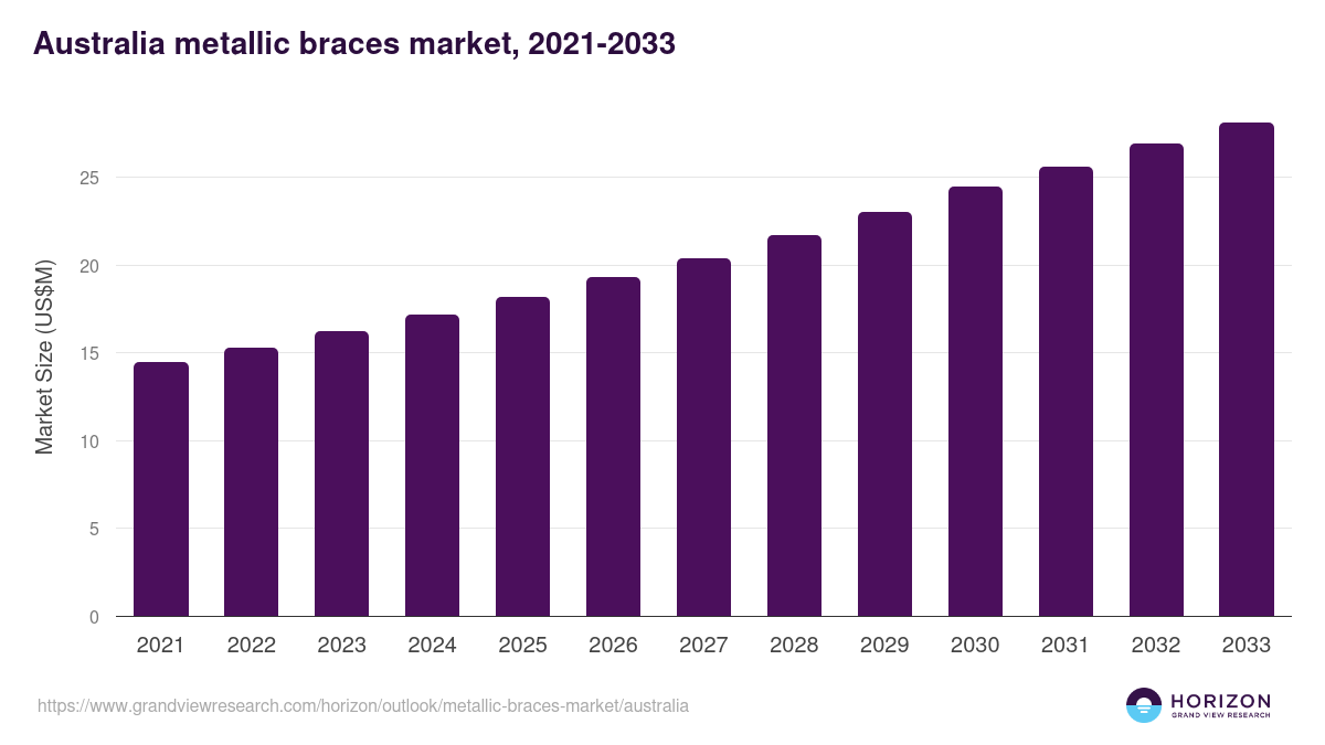 Australia metallic braces market, 2021-2033 (US$M)