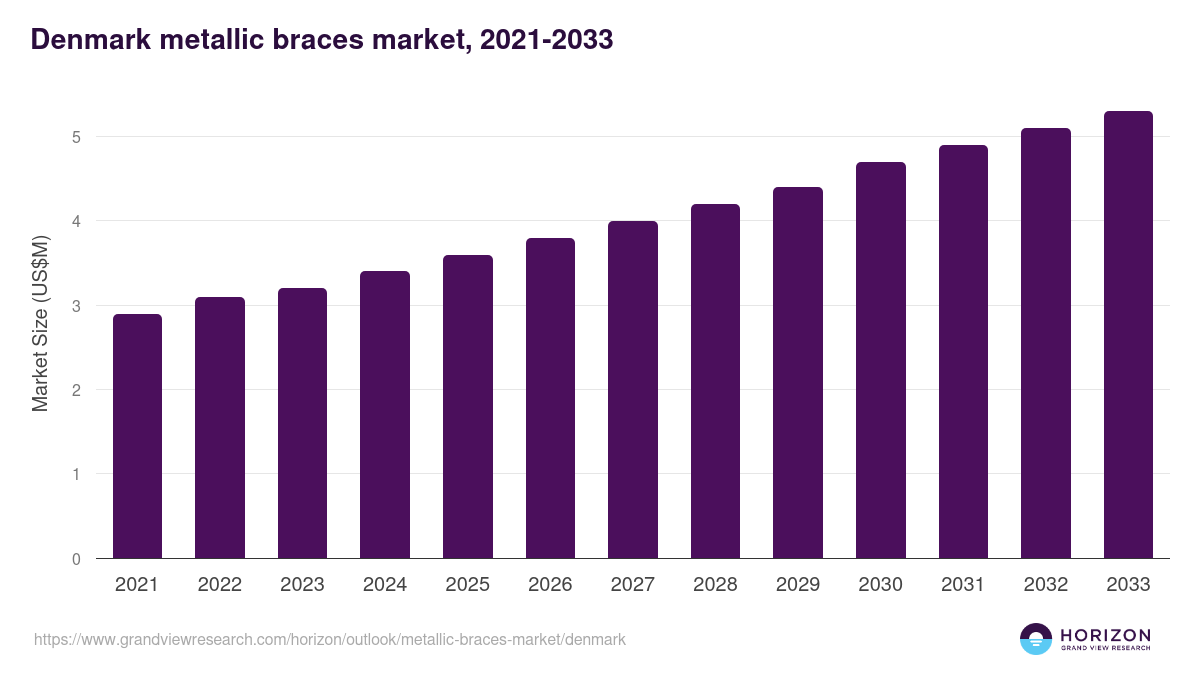 Denmark metallic braces market, 2021-2033 (US$M)