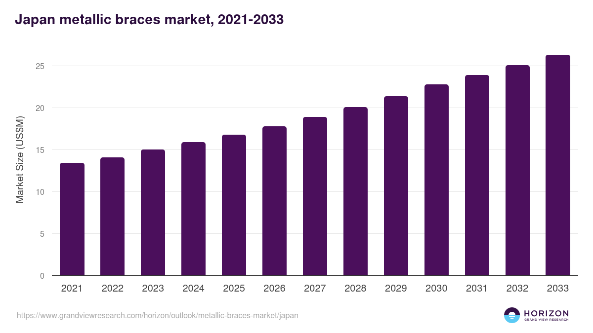 Japan metallic braces market, 2021-2033 (US$M)