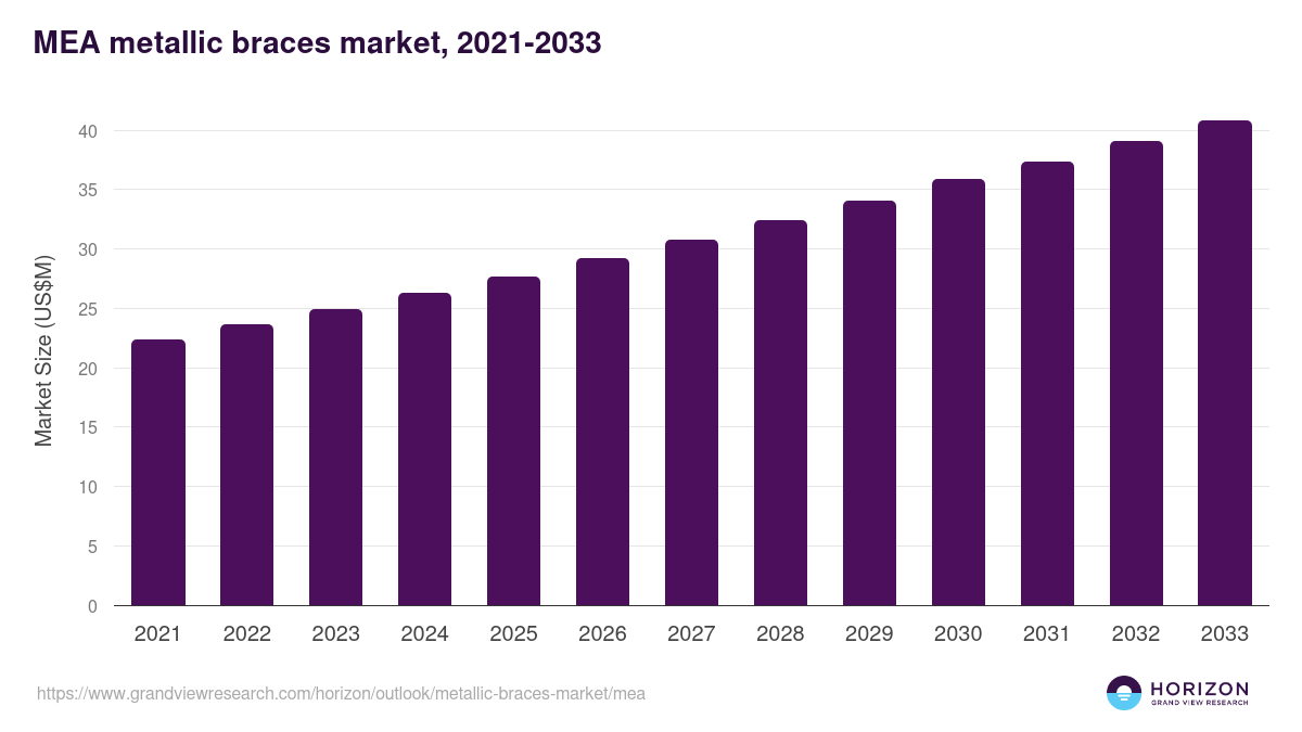 Middle East & Africa metallic braces market, 2021-2033 (US$M)
