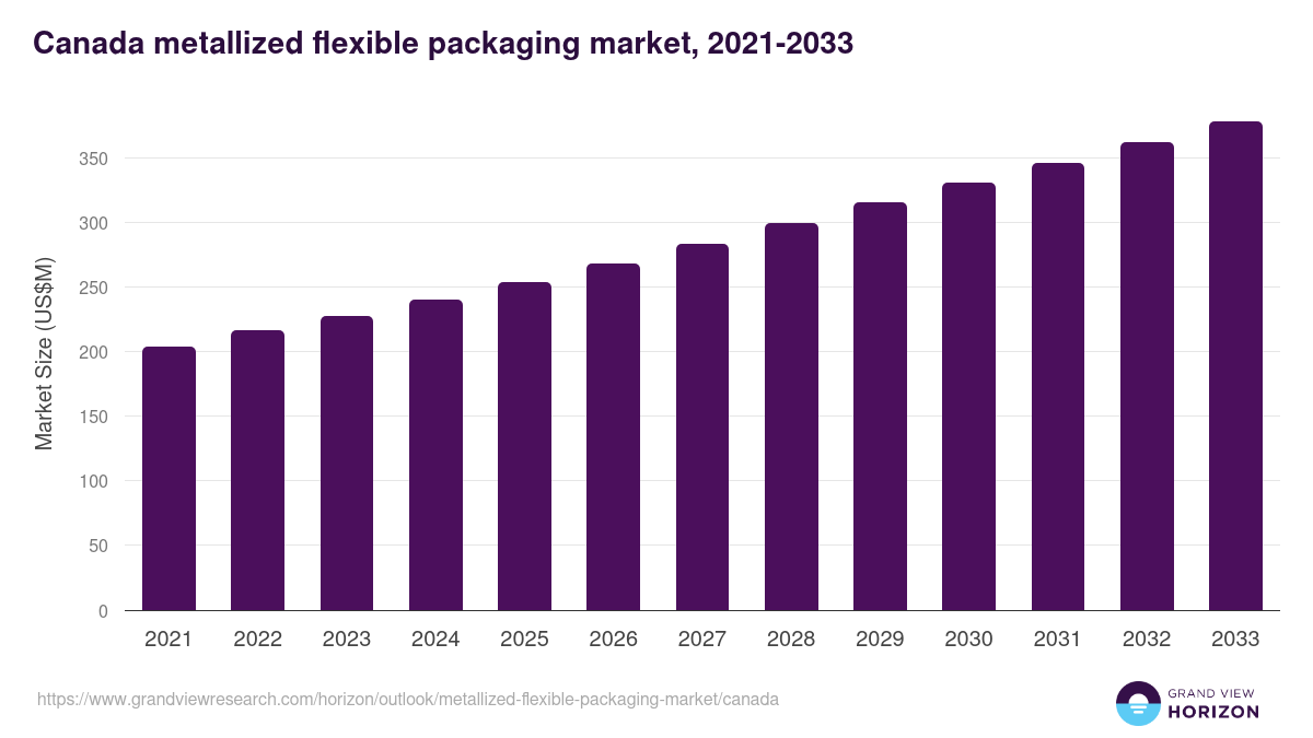 Canada metallized flexible packaging market, 2021-2033 (US$M)