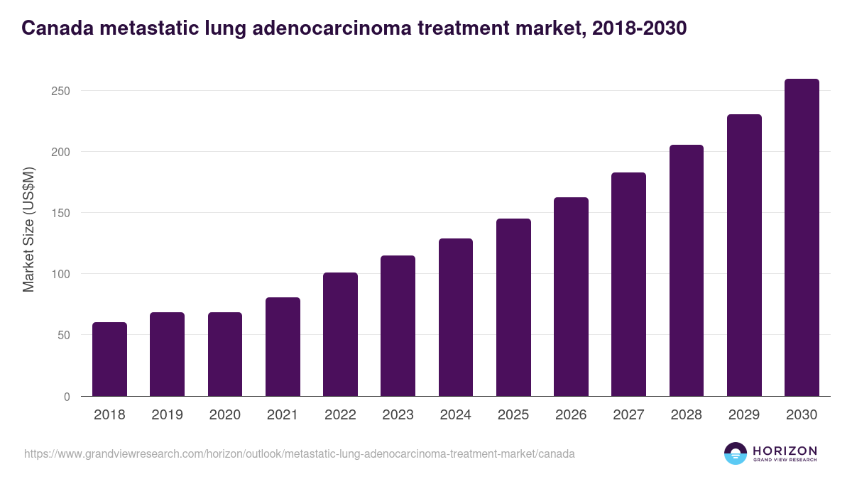 Canada metastatic lung adenocarcinoma treatment market, 2018-2030 (US$M)