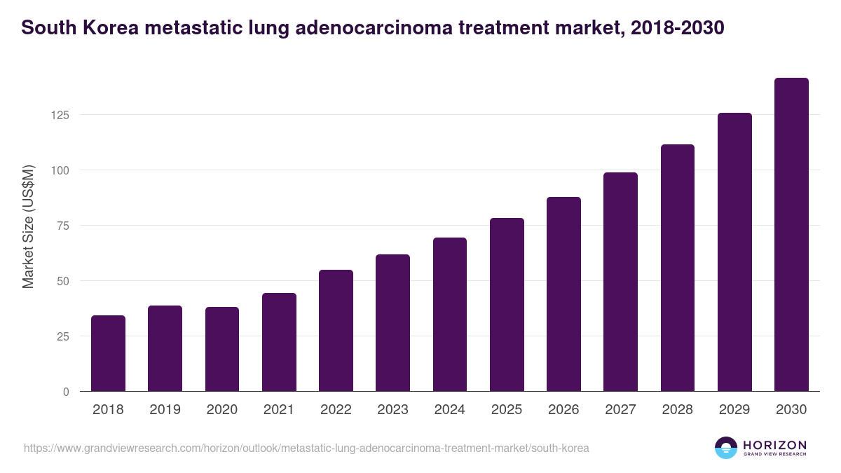 South Korea metastatic lung adenocarcinoma treatment market, 2018-2030 (US$M)
