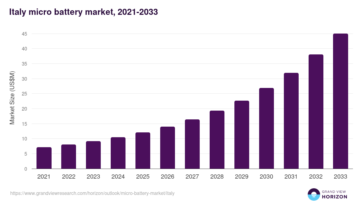 Italy micro battery market, 2021-2033 (US$M)