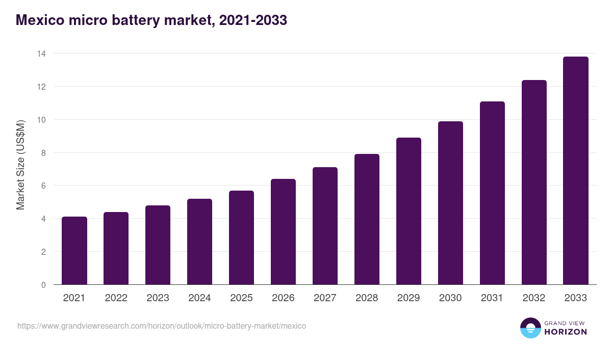 Mexico micro battery market, 2021-2033 (US$M)