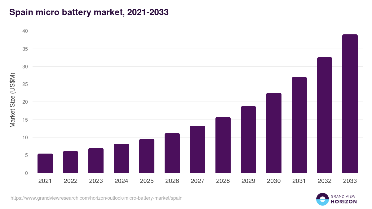 Spain micro battery market, 2021-2033 (US$M)