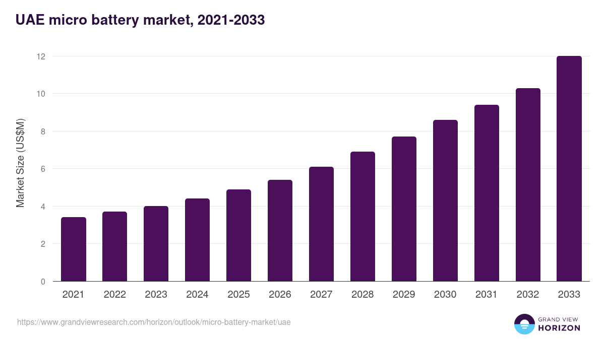 UAE micro battery market, 2021-2033 (US$M)