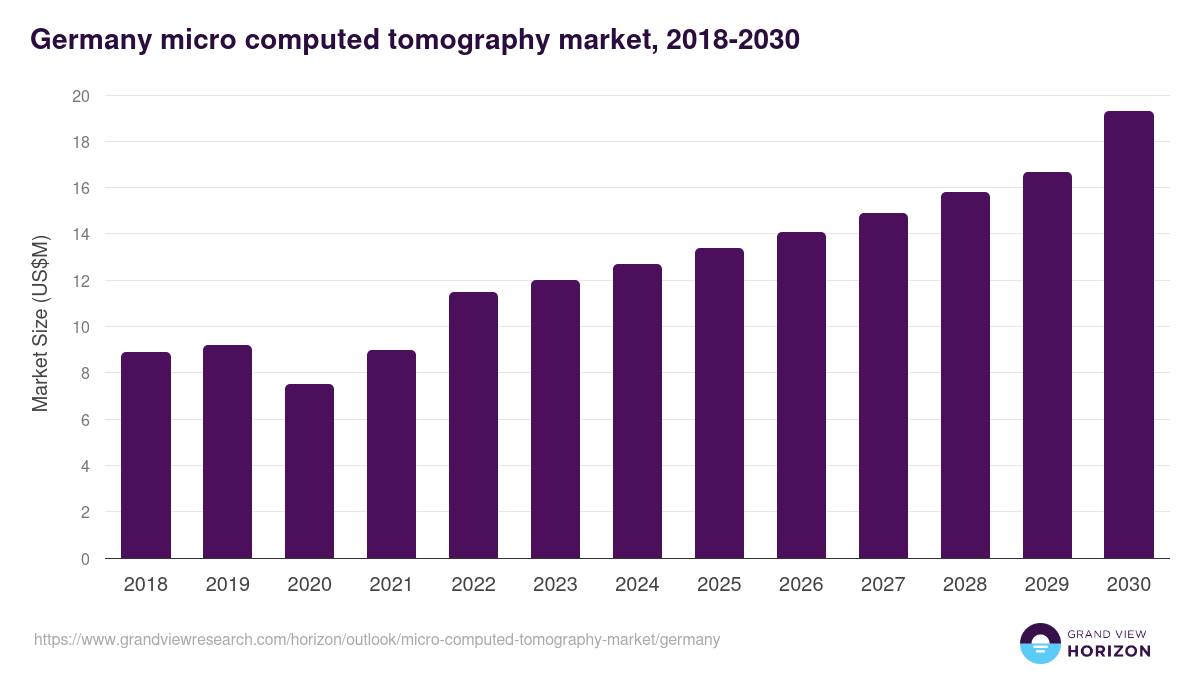 Germany micro computed tomography market, 2018-2030 (US$M)