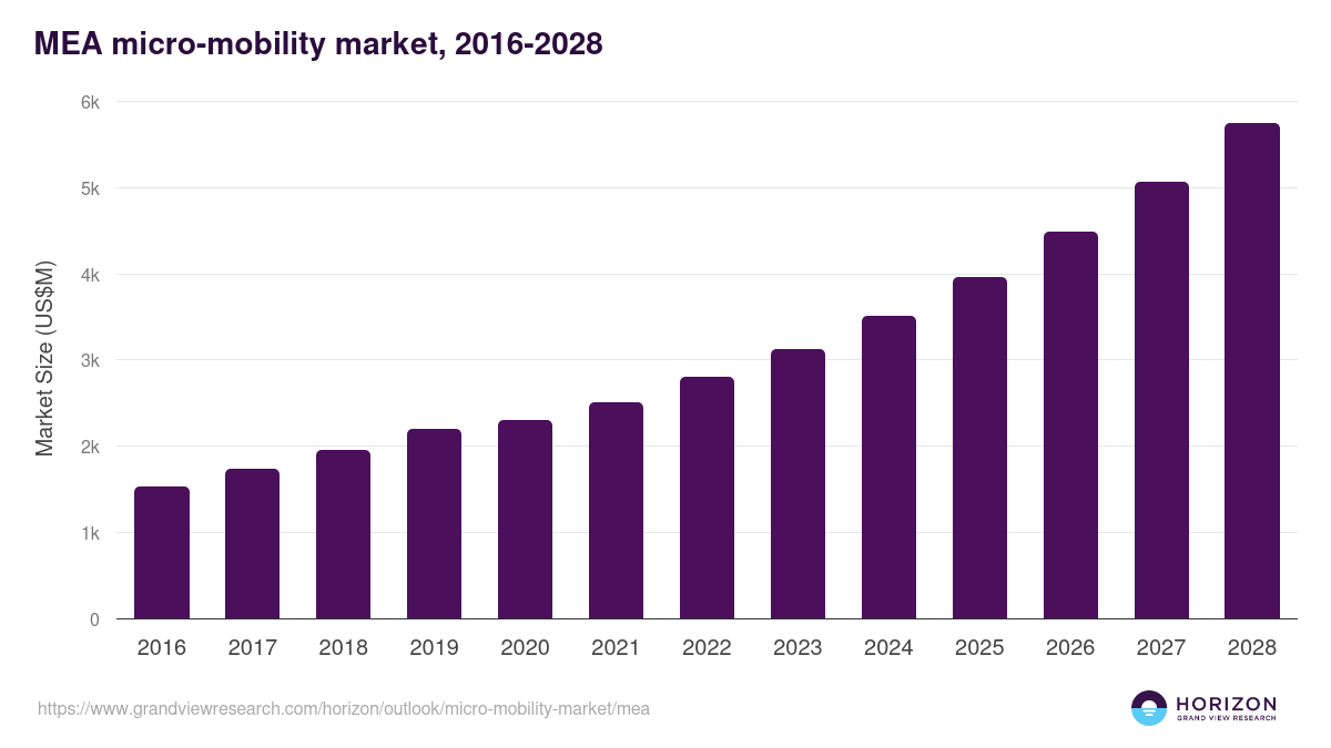 Middle East & Africa micro-mobility market, 2021-2033 (US$M)