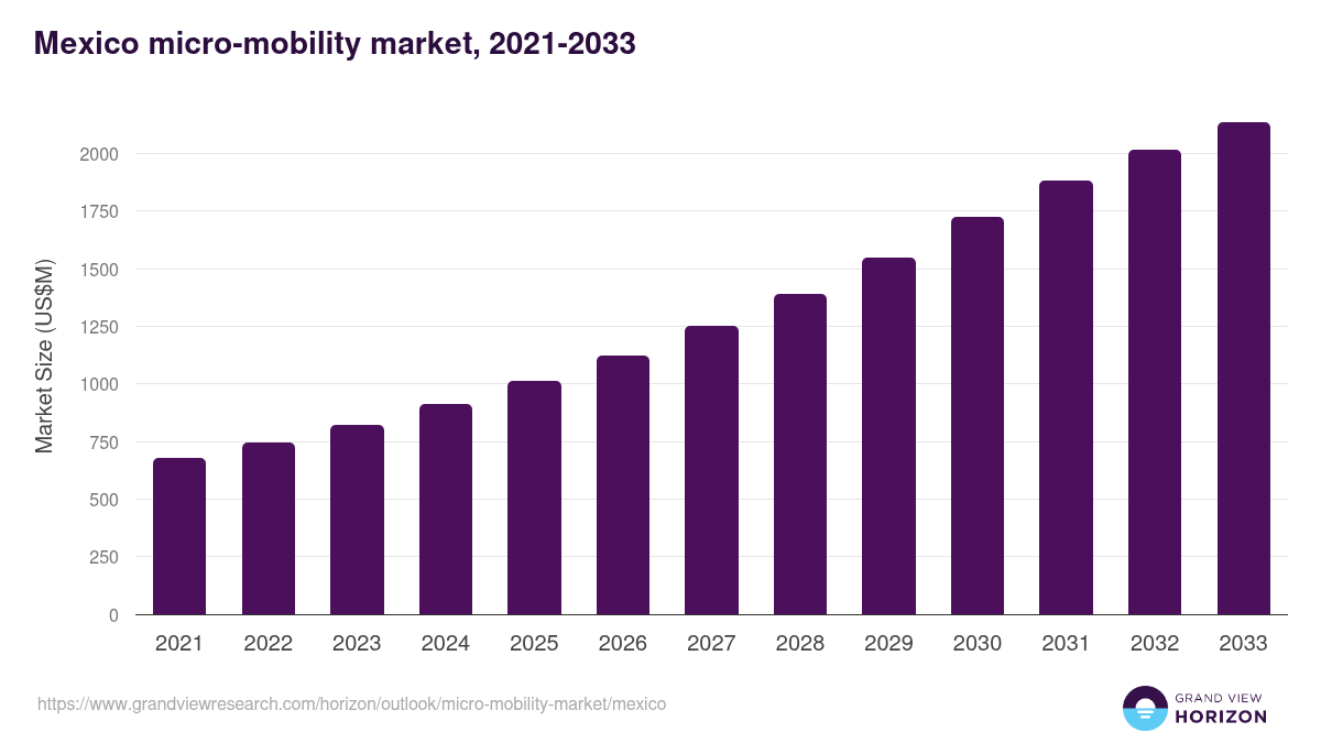 Mexico micro-mobility market, 2021-2033 (US$M)