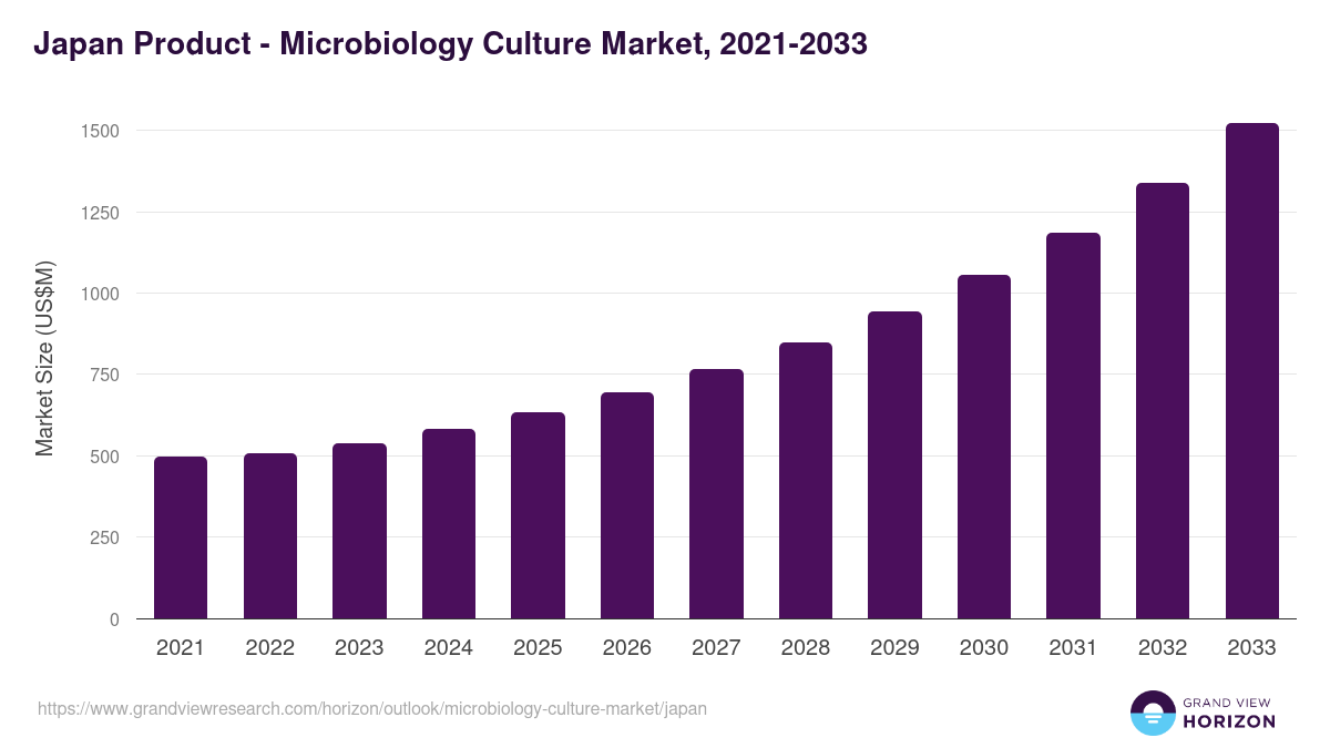 Japan microbiology culture market, 2021-2033 (US$M)