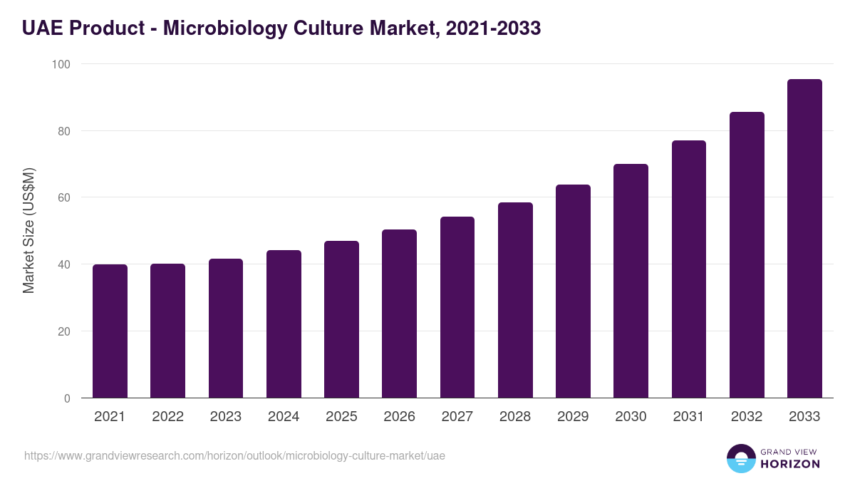 UAE microbiology culture market, 2021-2033 (US$M)