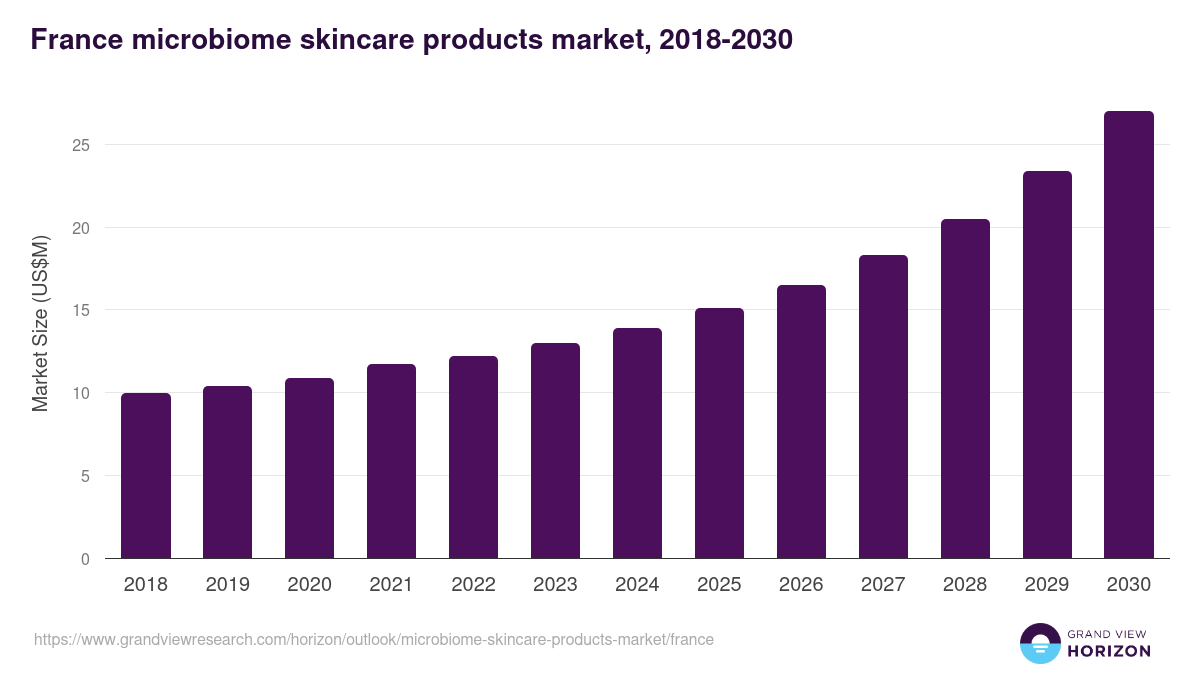 France microbiome skincare products market, 2018-2030 (US$M)